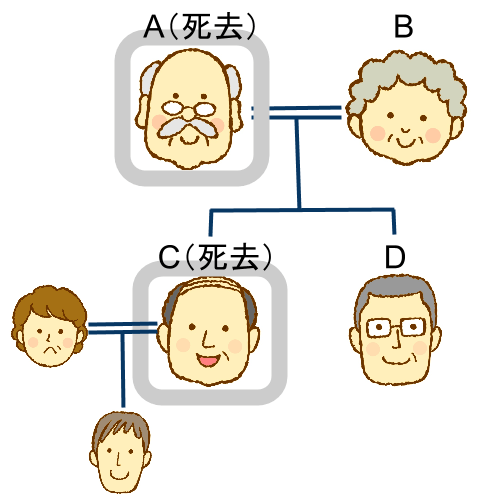 家系図