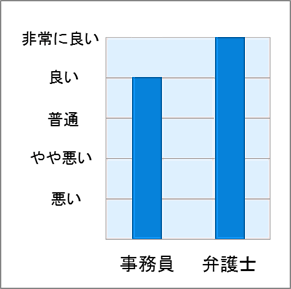 No.1 スタッフの対応