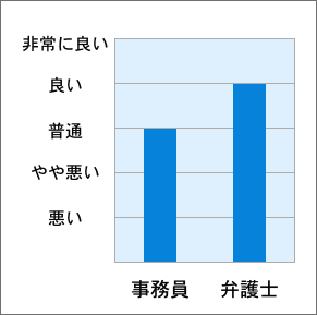 No.1 スタッフの対応