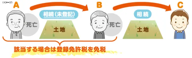 免税措置のイメージ